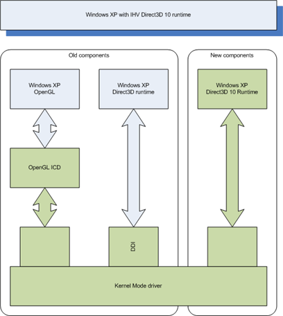 Windows XP met Direct3D 10 via leverancier hardware Windows XP met Direct3D 10 via leverancier hardware