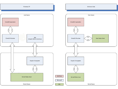 Drivermodel van XP vs. Vista Drivermodel van XP vs. Vista