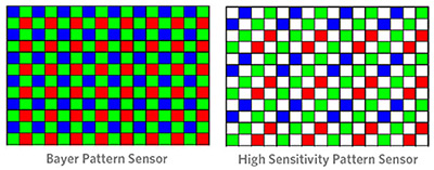 Traditionele sensor (links) versus Kodaks sensor met hoge lichtgevoeligheid (rechts) Traditionele sensor (links) versus Kodaks sensor met hoge lichtgevoeligheid (rechts)