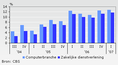 Omzetontwikkeling t.o.v. dezelfde periode het jaar ervoor Omzetontwikkeling t.o.v. dezelfde periode het jaar ervoor