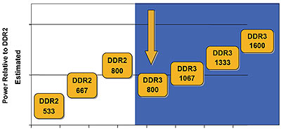 Ddr3-timings ten opzichte van ddr-2 Ddr3-timings ten opzichte van ddr-2