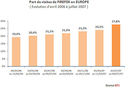 Marktaandeel Firefox in Europa, van april 2006 t/m juli 2007