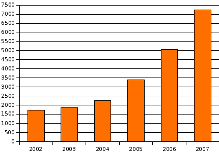 Aantal actieve webwinkelondernemers in 2002-2007