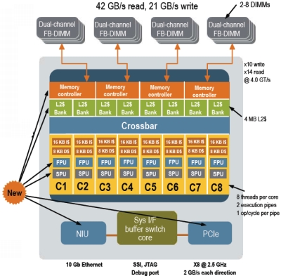 Schematische opbouw UltraSparc T2 Schematische opbouw UltraSparc T2