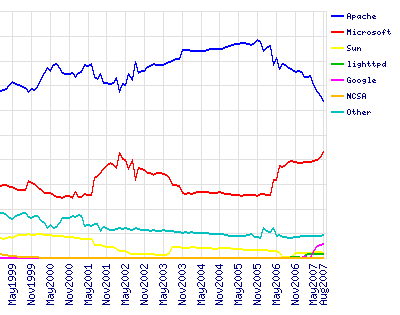 Netcraft Web Server Survey, augustus 2007