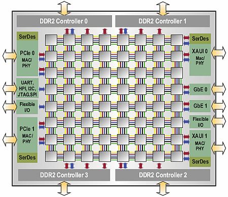 Tile64 overview