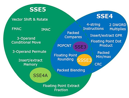 Vergelijking sse4 en sse5