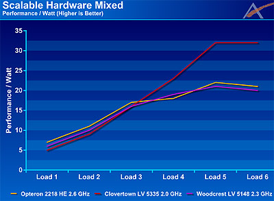 Grafiek met de Performance per Watt van de drie energiezuinige cpu's Grafiek met de Performance per Watt van de drie energiezuinige cpu's