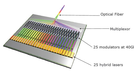 Intel terabit photonics chip Intel terabit photonics chip