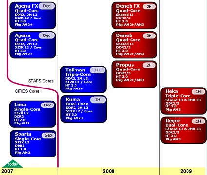 AMD roadmap Toliman