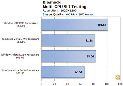 Bioshock SLI benchmark