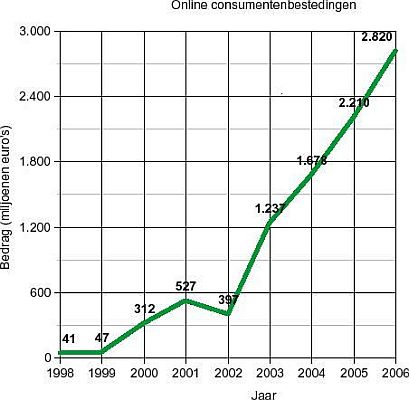 Online consumentenbestedingen 1998-2006, volgens Thuiswinkel.org Online consumentenbestedingen 1998-2006, volgens Thuiswinkel.org