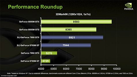 nvidia 8800M bench 3dmark06