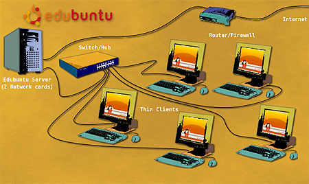 Opbouw van een Edubuntu-netwerk met thin clients