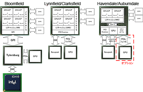 Overzicht verschillende Nehalem-processors in 2008/2009