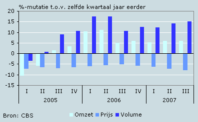 omzet consumentenelektronica