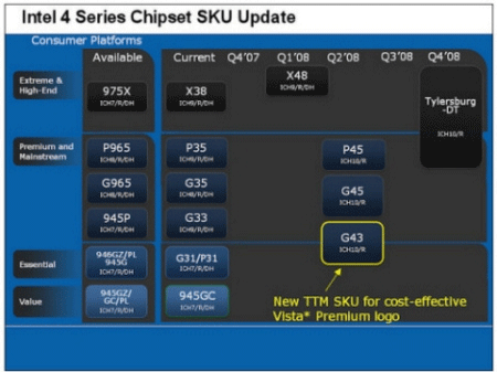 Uitgelekte roadmap Intel-chipsets Uitgelekte roadmap Intel-chipsets