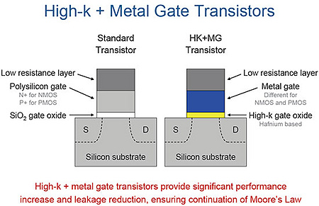 High-k / metal gate transistor High-k / metal gate transistor