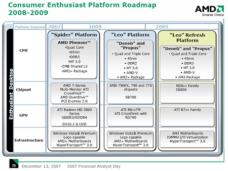 AMD consumer enthusiast platform roadmap - Spider, Leo