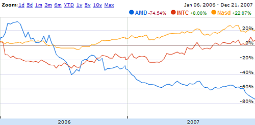 AMD en Intel aandelenkoers