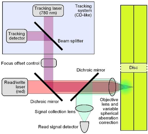 Schematische weergave van Teradisc-technologie