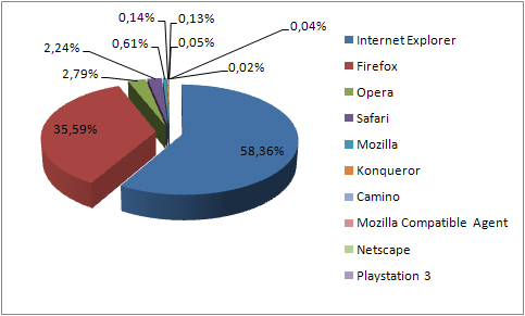 Statistieken Tweakers.net Browsers 010107/311207