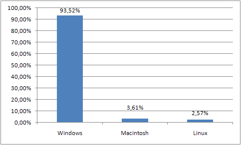 Statistieken Tweakers.net OS 2007
