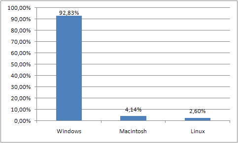 Statistieken Tweakers.net OS December 2007 