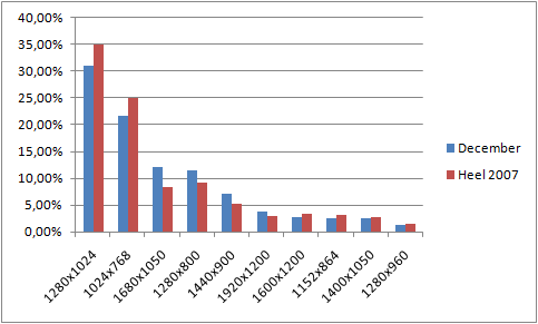 Statistieken Tweakers.net Resoluties
