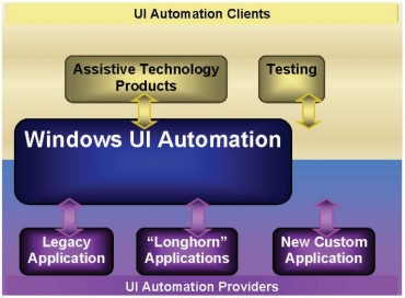 Microsfot UI Automation tools