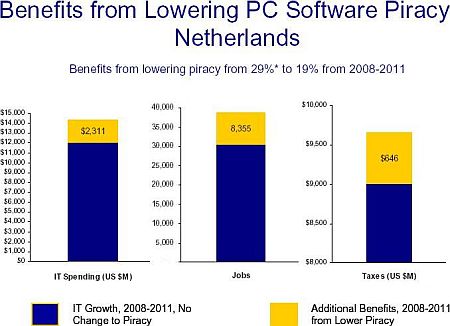 BSA: effecten verlaging softwarepiraterij van 29% naar 19%, 2008-2011