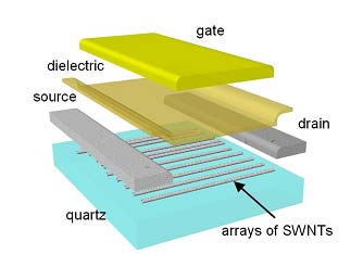 Transistor opgebouwd uit single-walled carbon nanotubes