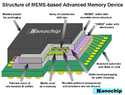 Nanochip ontwerp voor 100GB geheugenchip