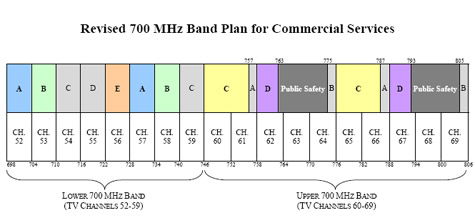 700MHz frequentieveiling VS 700MHz frequentieveiling VS
