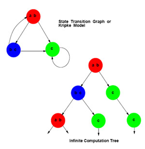 Model Checking Turing Awards
