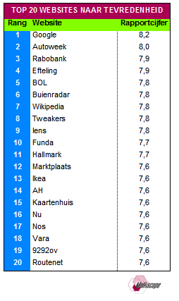 Tevredenheid volgens Multiscope