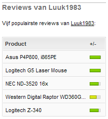 Productreviews lijstje van populaire reviews van user