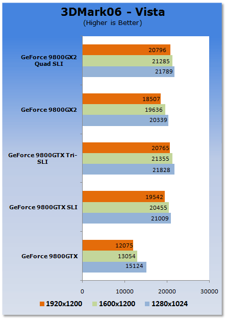 Tweaktown benchmarkresultaten 9800GTX en 9800GX2 in 3dMark06