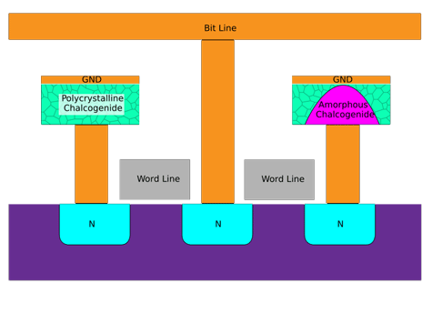 Structuur van phase change memory