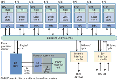 IBM Cell Broadband Engine 400px IBM Cell Broadband Engine 400px