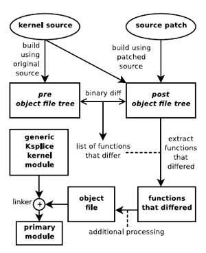 Ksplice hotpatchsysteem voor Linux-kernel Ksplice hotpatchsysteem voor Linux-kernel