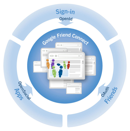 Google Friend Connect