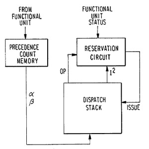 Cornell patent out-of-order instructies