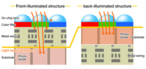 Sony back-illuminated cmos