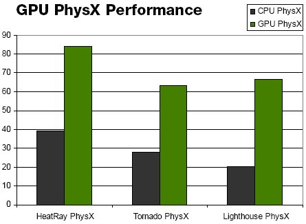Benchmark Physx-mappack UT3