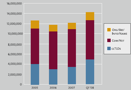 Verisign Domain Name Industry Brief: New Registration Growth