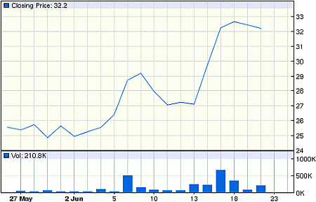 Asmi's Nasdaq-koersstijging, bron: Google Finance