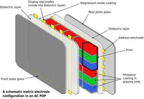 Opbouw van een plasma-scherm Opbouw van een plasma-scherm