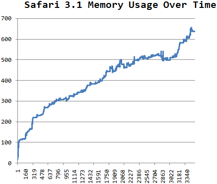 Geheugenverbruik van Safari 3.1