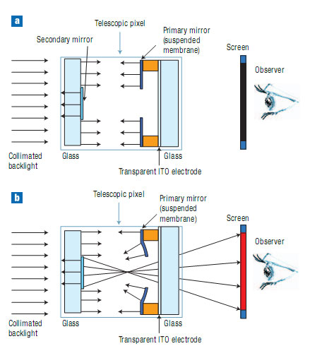 Telescopische pixel - Schema
